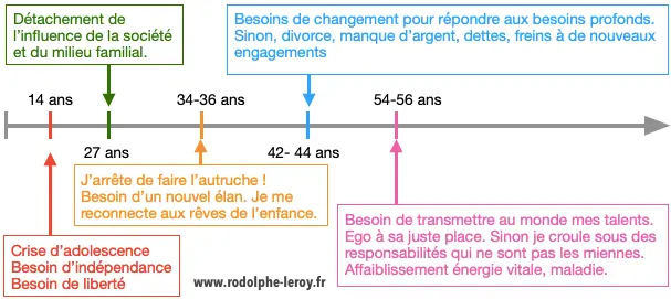 Les 5 tranches d'âges qui peuvent êtres associées à des périodes de mal-être.